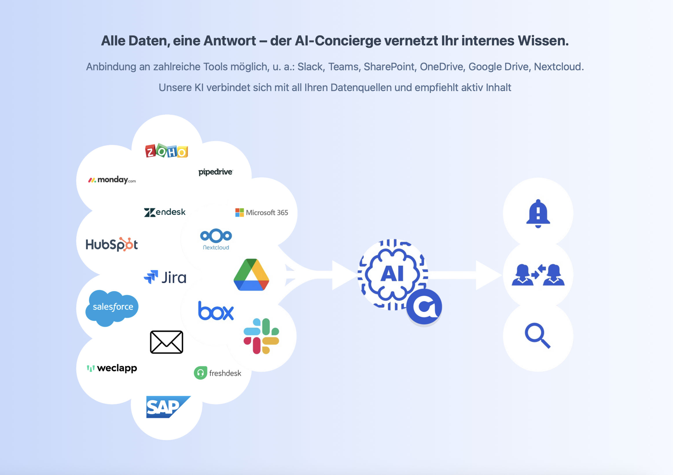 AI-Concierge Integrationsgrafik